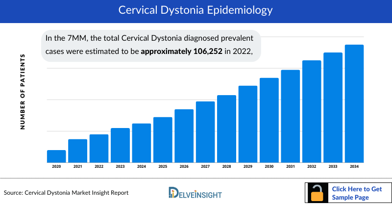 Cervical Dystonia Epidemiology